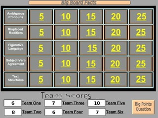 Ambiguous Pronouns Misplaced  Modifiers Figurative Language Subject-Verb Agreement Text  Structures Team One Team Two Team Three Team Four Team Five Team Six 5 10 15 20 25 5 5 10 15 20 25 5 10 15 20 25 5 10 15 20 25 10 15 20 25 