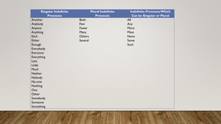 Singular Indefinite
Pronouns
Plural Indefinite
Pronouns
Indefinite PronounsWhich
Can be Singular or Plural
Another
Anybody
Anyone
Anything
Each
Either
Enough
Everybody
Everyone
Everything
Less
Little
Much
Neither
Nobody
No-one
Nothing
One
Other
Somebody
Someone
Something
Both
Few
Fewer
Many
Others
Several
All
Any
More
Most
None
Some
Such
 