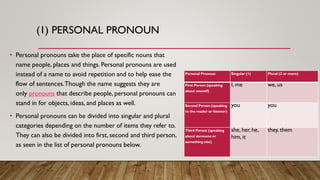 (1) PERSONAL PRONOUN
• Personal pronouns take the place of specific nouns that
name people, places and things. Personal pronouns are used
instead of a name to avoid repetition and to help ease the
flow of sentences.Though the name suggests they are
only pronouns that describe people, personal pronouns can
stand in for objects, ideas, and places as well.
• Personal pronouns can be divided into singular and plural
categories depending on the number of items they refer to.
They can also be divided into first, second and third person,
as seen in the list of personal pronouns below.
Personal Pronoun Singular (1) Plural (2 or more)
First Person (speaking
about oneself)
I, me we, us
Second Person (speaking
to the reader or listener)
you you
Third Person (speaking
about someone or
something else)
she, her, he,
him, it
they, them
 
