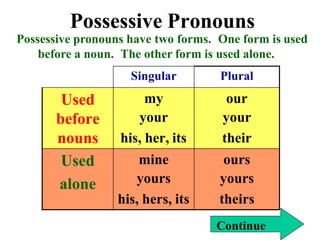 Possessive Pronouns
Possessive pronouns have two forms. One form is used
before a noun. The other form is used alone.
Singular Plural
Used
before
nouns
my
your
his, her, its
our
your
their
Used
alone
mine
yours
his, hers, its
ours
yours
theirs
Continue
 