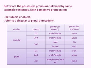 Below are the possessive pronouns, followed by some
:example sentences. Each possessive pronoun can

. be subject or object-
.refer to a singular or plural antecedent-
 