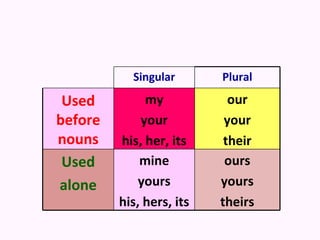 Singular       Plural

 Used         my            our
before       your          your
nouns    his, her, its     their
 Used        mine          ours
alone        yours        yours
         his, hers, its   theirs
 