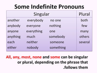 Some Indefinite Pronouns




All, any, most, none and some can be singular
       or plural, depending on the phrase that
                                 .follows them
 