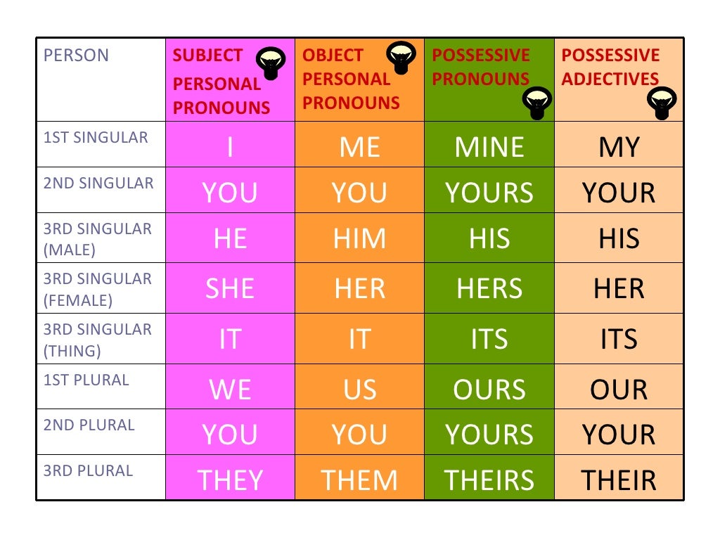 Personal Pronouns Possessive Pronouns And Possessive Adjectives