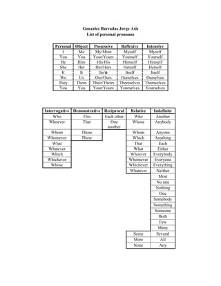 Gonzalez Barradas Jorge Asis
                   List of personal pronouns

    Personal Object    Possessive     Reflexive    Intensive
        I     Me       My/Mine         Myself       Myself
      You     You     Your/Yours      Yourself     Yourself
       He     Him       His/His        Himself      Himself
      She     Her       Her/Hers       Herself      Herself
       It      It        Its/ø          Itself       Itself
       We     Us       Our/Ours       Ourselves    Ourselves
      They   Them     Their/Theirs   Themselves   Themselves
      You     You     Your/Yours     Yourselves   Yourselves




Interrogative Demonstrative Reciprocal    Relative    Indefinite
    Who           This      Each other     Who         Another
  Whoever        That          One        Whose        Anybody
                             another
   Whom          Those                    Whom         Anyone
 Whomever        These                    Which        Anything
    What                                   That          Each
  Whatever                                What           Either
   Which                                 Whoever      Everybody
 Whichever                               Whomever     Everyone
   Whose                                 Whichever    Everything
                                         Whatever       Neither
                                                         Most
                                                        No one
                                                       Nothing
                                                          One
                                                      Somebody
                                                      Something
                                                       Someone
                                                         Both
                                                          Few
                                                         Many
                                           Some         Several
                                           More           All
                                           None           Any
 