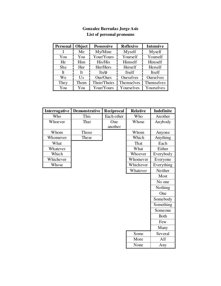 Pronouns Pronouns