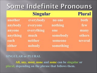 Singular                         Plural
 another        everybody         no one              both
 anybody       everyone          nothing               few
 anyone        everything        one                  many
 anything       much             somebody            others
 each          neither           someone             several
 either        nobody            something

SINGULAR or PLURAL
        All, any, most, none and some can be singular or
plural, depending on the phrase that follows them.
 