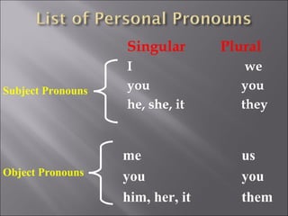 Singular       Plural
                   I                  we
Subject Pronouns   you               you
                   he, she, it       they


                   me                us
Object Pronouns    you               you
                   him, her, it      them
 