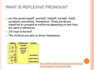 WHAT IS REFLEXIVE PRONOUN?

   are the words myself, yourself, himself, herself, itself,
    ourselves, yourselves, themselves. These words are
    classified or grouped as reflexive depending on how they
    are used in sentences.
   Jill read to herself.
   The children are able to dress themselves.




                             http://www.englishexercises.org/makeaga
                             me/viewgame.asp?id=2410#a
 