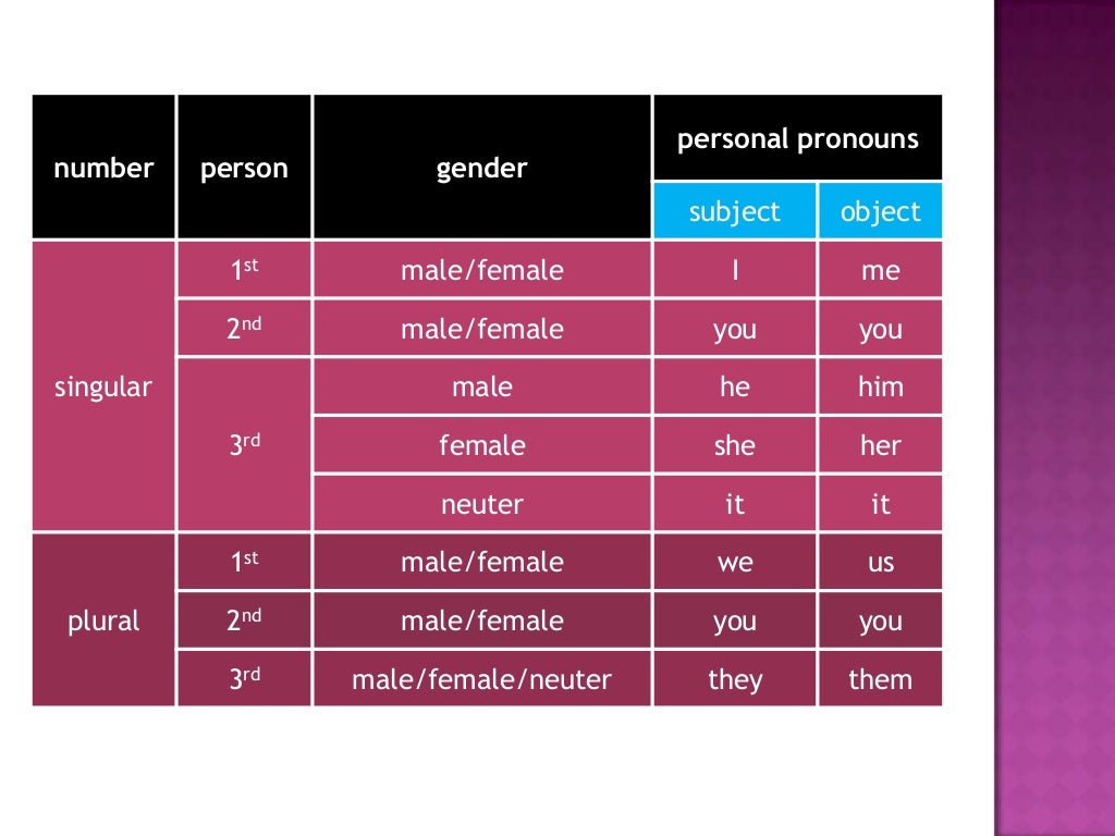 what is the pronoun what is the pronoun