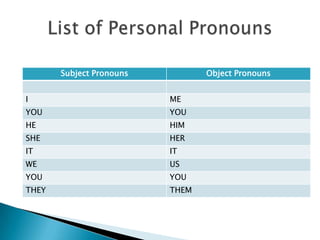 Subject Pronouns Object Pronouns
I ME
YOU YOU
HE HIM
SHE HER
IT IT
WE US
YOU YOU
THEY THEM
 