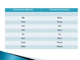 Possessive Adjective Possessive Pronouns
My Mine
Your Yours
His His
Her Hers
Its Its
Our Ours
Your Yours
Their Theirs
 