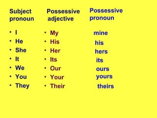Subject
pronoun
•
•
•
•
•
•
•

I
He
She
It
We
You
They

Possessive
adjective
•
•
•
•
•
•
•

My
His
Her
Its
Our
Your
Their

Possessive
pronoun
mine
his
hers
its
ours
yours
theirs

 