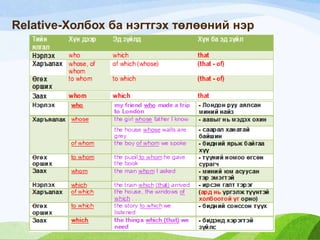 Relative-Холбох ба нэгтгэх төлөөний нэр
 