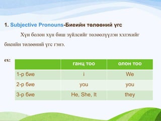 1. Subjective Pronouns-Биеийн төлөөний үгс
Хүн болон хүн биш зүйлсийг төлөөлүүлэн хэлэхийг
биеийн төлөөний үгс гэнэ.
ex:
ганц тоо олон тоо
1-р бие i We
2-р бие you you
3-р бие He, She, It they
 