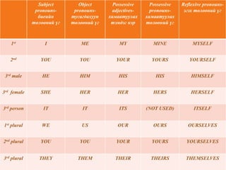 Subject
pronouns-
биеийн
төлөөний үг
Object
pronouns-
тусагдахуун
төлөөний үг
Possessive
adjectives-
хамаатуулах
тэмдэг нэр
Possessive
pronouns-
хамаатуулах
төлөөний үг
Reflexive pronouns-
эгэх төлөөний үг
1st I ME MY MINE MYSELF
2nd YOU YOU YOUR YOURS YOURSELF
3rd male HE HIM HIS HIS HIMSELF
3rd female SHE HER HER HERS HERSELF
3rd person IT IT ITS (NOT USED) ITSELF
1st plural WE US OUR OURS OURSELVES
2nd plural YOU YOU YOUR YOURS YOURSELVES
3rd plural THEY THEM THEIR THEIRS THEMSELVES
 