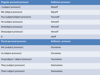 Singular personal pronoun Reflexive pronoun
I (subject pronoun) Myself
Me (object pronoun) Myself
You (subject/object pronoun) Yourself
He (subject pronoun) Himself
Him(object pronoun) Himself
She(subject pronoun) Herself
It itself
Plural personal pronoun Reflexive pronoun
We (subject pronoun) Ourselves
Us (object pronoun) Ourselves
You(subject / object pronoun) Yourselves
They (subject pronoun) themselves
Them (object pronoun) themselves
 
