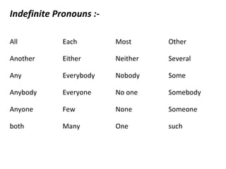 Indefinite Pronouns :-
All Each Most Other
Another Either Neither Several
Any Everybody Nobody Some
Anybody Everyone No one Somebody
Anyone Few None Someone
both Many One such
 