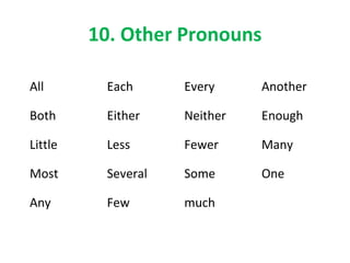 10. Other Pronouns
All Each Every Another
Both Either Neither Enough
Little Less Fewer Many
Most Several Some One
Any Few much
 