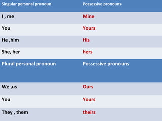 Singular personal pronoun Possessive pronouns
I , me Mine
You Yours
He ,him His
She, her hers
Plural personal pronoun Possessive pronouns
We ,us Ours
You Yours
They , them theirs
 