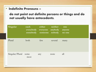 • Indefinite Pronouns –
do not point out definite persons or things and do
not usually have antecedents.
Singular each either neither one
everybody everyone anybody anyone
somebody someone nobody no one
Plural both few several many
Singular/Plural some any none all
most
 