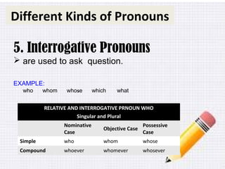 Different Kinds of Pronouns
5. Interrogative Pronouns
 are used to ask question.
EXAMPLE:
who whom whose which what
RELATIVE AND INTERROGATIVE PRNOUN WHO
Singular and Plural
Nominative
Case
Objective Case
Possessive
Case
Simple who whom whose
Compound whoever whomever whosever
Different Kinds of Pronouns
 