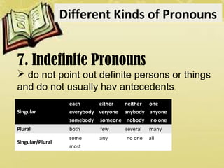 7. Indefinite Pronouns
 do not point out definite persons or things
and do not usually hav antecedents.
Singular
each either neither one
everybody veryone anybody anyone
somebody someone nobody no one
Plural both few several many
Singular/Plural
some any no one all
most
Different Kinds of Pronouns
 