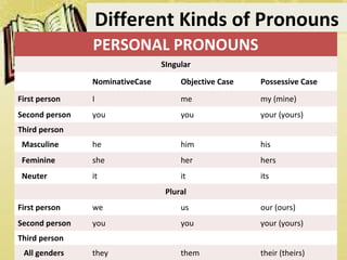 PERSONAL PRONOUNS
SIngular
NominativeCase Objective Case Possessive Case
First person I me my (mine)
Second person you you your (yours)
Third person
Masculine he him his
Feminine she her hers
Neuter it it its
Plural
First person we us our (ours)
Second person you you your (yours)
Third person
All genders they them their (theirs)
Different Kinds of Pronouns
 