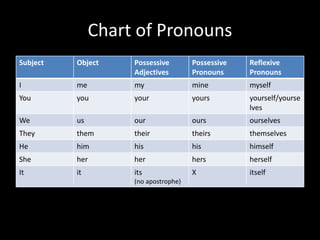 Pronouns