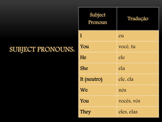 SUBJECT PRONOUNS:
Subject
Pronoun
Tradução
I eu
You você, tu
He ele
She ela
It (neutro) ele, ela
We nós
You vocês, vós
They eles, elas
 