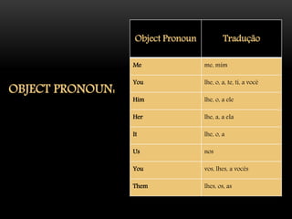 OBJECT PRONOUN:
Object Pronoun Tradução
Me me, mim
You lhe, o, a, te, ti, a você
Him lhe, o, a ele
Her lhe, a, a ela
It lhe, o, a
Us nos
You vos, lhes, a vocês
Them lhes, os, as
 