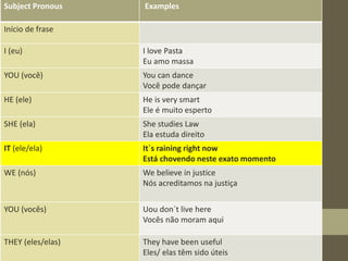 Subject Pronous Examples
Início de frase
I (eu) I love Pasta
Eu amo massa
YOU (você) You can dance
Você pode dançar
HE (ele) He is very smart
Ele é muito esperto
SHE (ela) She studies Law
Ela estuda direito
IT (ele/ela) It´s raining right now
Está chovendo neste exato momento
WE (nós) We believe in justice
Nós acreditamos na justiça
YOU (vocês) Uou don´t live here
Vocês não moram aqui
THEY (eles/elas) They have been useful
Eles/ elas têm sido úteis
 