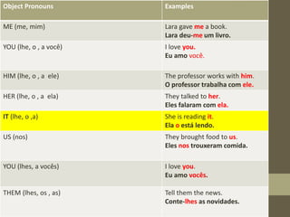 Object Pronouns Examples
ME (me, mim) Lara gave me a book.
Lara deu-me um livro.
YOU (lhe, o , a você) I love you.
Eu amo você.
HIM (lhe, o , a ele) The professor works with him.
O professor trabalha com ele.
HER (lhe, o , a ela) They talked to her.
Eles falaram com ela.
IT (lhe, o ,a) She is reading it.
Ela o está lendo.
US (nos) They brought food to us.
Eles nos trouxeram comida.
YOU (lhes, a vocês) I love you.
Eu amo vocês.
THEM (lhes, os , as) Tell them the news.
Conte-lhes as novidades.
 
