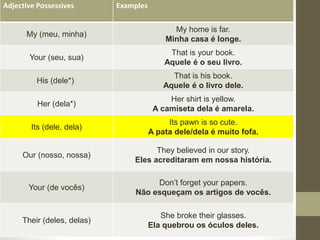 Adjective Possessives Examples
My (meu, minha)
My home is far.
Minha casa é longe.
Your (seu, sua)
That is your book.
Aquele é o seu livro.
His (dele*)
That is his book.
Aquele é o livro dele.
Her (dela*)
Her shirt is yellow.
A camiseta dela é amarela.
Its (dele, dela)
Its pawn is so cute.
A pata dele/dela é muito fofa.
Our (nosso, nossa)
They believed in our story.
Eles acreditaram em nossa história.
Your (de vocês)
Don’t forget your papers.
Não esqueçam os artigos de vocês.
Their (deles, delas)
She broke their glasses.
Ela quebrou os óculos deles.
 