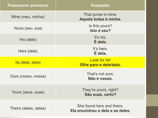 Possessive pronouns Examples
Mine (meu, minha)
That purse is mine.
Aquela bolsa é minha.
Yours (seu, sua)
Is this yours?
Isto é seu?
His (dele)
It’s his.
É dele.
Hers (dela)
It’s hers.
É dela.
Its (dele, dela)
Look for its!
Olhe para o dele/dela.
Ours (nosso, nossa)
That’s not ours.
Não é nosso.
Yours (seus, suas)
They’re yours, right?
São suas, certo?
Theirs (deles, delas)
She found hers and theirs.
Ela encontrou o dela e os deles.
 