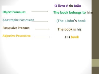 Object Pronouns
Apostrophe Possession
Possessive Pronoun
Adjective Possessive
O livro é do João
The book belongs to him
(The ) John´s book
The book is his
His book
 