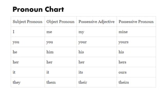 Pronoun Chart
 