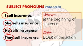 SUBJECT PRONOUNS (Who sell/s)
I sell insurance.
She sells insurance.
He sells insurance.
They sell insurance.
Where:
at the beginning of
sentence
Role:
DOER of the action
 