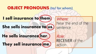 OBJECT PRONOUNS (to/ for whom)
I sell insurance to them.
She sells insurance to us.
He sells insurance her.
They sell insurance me.
Where:
Near the end of the
sentence
Role:
RECEIVER of the
action
 
