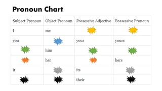 Pronoun Chart
 