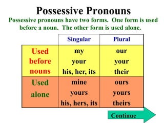 Possessive Pronouns
Possessive pronouns have two forms. One form is used
before a noun. The other form is used alone.
ours
yours
theirs
mine
yours
his, hers, its
Used
alone
our
your
their
my
your
his, her, its
Used
before
nouns
Plural
Singular
Continue
 