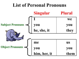 List of Personal Pronouns
Singular Plural
I we
you you
he, she, it they
Subject Pronouns
me us
you you
him, her, it them
Object Pronouns
 