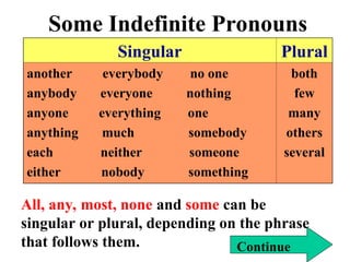 Some Indefinite Pronouns
Continue
Singular Plural
another everybody no one
anybody everyone nothing
anyone everything one
anything much somebody
each neither someone
either nobody something
both
few
many
others
several
All, any, most, none and some can be
singular or plural, depending on the phrase
that follows them.
 