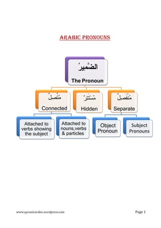 www.quranicarabic.wordpress.com
ٌ‫ل‬‫ﺼ‬‫ﱠ‬‫ﺘ‬‫ﻤ‬
Connected
Attached to
verbs showing
the subject
www.quranicarabic.wordpress.com
ARABIC PRONOUNS
‫ﺭ‬‫ﻴ‬‫ﻤ‬‫ﻀ‬‫ﺍﻝ‬
The Pronoun
ٌ‫ل‬‫ﺼ‬‫ﱠ‬‫ﺘ‬‫ﻤ‬
Connected
Attached to
nouns,verbs
& particles
‫ﺭ‬‫ﺘ‬‫ﹶ‬‫ﺘ‬‫ﺴ‬‫ﻤ‬
Hidden
Object
Pronoun
Page 1
ٌ‫ل‬‫ﺼ‬‫ﹶ‬‫ﻔ‬‫ﹾ‬‫ﻨ‬‫ﻤ‬
Separate
Object
Pronoun
Subject
Pronouns
 