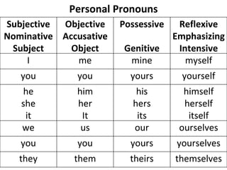 Personal Pronouns Subjective Nominative Subject Objective Accusative Object Possessive Genitive Reflexive Emphasizing Intensive I me mine myself you you yours yourself he she it him her It his hers its himself herself itself we us our ourselves you you yours yourselves they them theirs themselves 