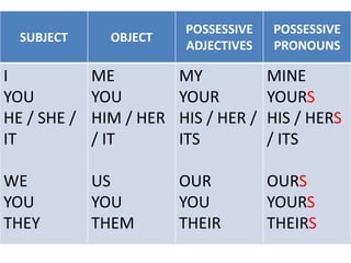 Pronouns 1 a | PPTX