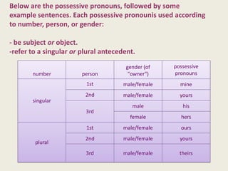 Below are the possessive pronouns, followed by some
example sentences. Each possessive pronounis used according
to number, person, or gender:

- be subject or object.
-refer to a singular or plural antecedent.
                                       gender (of   possessive
       number           person          "owner")    pronouns
                         1st          male/female     mine
                         2nd          male/female     yours
       singular
                                         male          his
                         3rd
                                        female        hers
                         1st          male/female     ours
                         2nd          male/female     yours
        plural
                         3rd          male/female     theirs
 