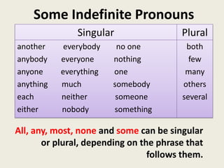 Some Indefinite Pronouns
               Singular                 Plural
another     everybody    no one          both
anybody    everyone     nothing           few
anyone     everything   one              many
anything   much         somebody        others
each       neither       someone        several
either     nobody       something

All, any, most, none and some can be singular
       or plural, depending on the phrase that
                                 follows them.
 