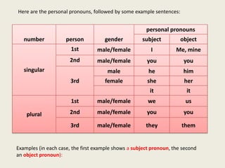 Here are the personal pronouns, followed by some example sentences:


                                                       personal pronouns
   number            person          gender          subject          object
                       1st        male/female            I          Me, mine
                      2nd         male/female          you             you
   singular                           male              he             him
                       3rd           female            she             her
                                                         it             it
                       1st        male/female           we              us

    plural            2nd         male/female          you             you

                       3rd        male/female          they           them


Examples (in each case, the first example shows a subject pronoun, the second
an object pronoun):
 