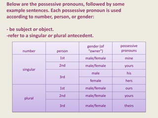 Below are the possessive pronouns, followed by some
example sentences. Each possessive pronoun is used
according to number, person, or gender:

- be subject or object.
-refer to a singular or plural antecedent.
                                       gender (of   possessive
       number           person          "owner")    pronouns
                         1st          male/female     mine
                         2nd          male/female     yours
       singular
                                         male          his
                         3rd
                                        female        hers
                         1st          male/female     ours
                         2nd          male/female     yours
        plural
                         3rd          male/female     theirs
 